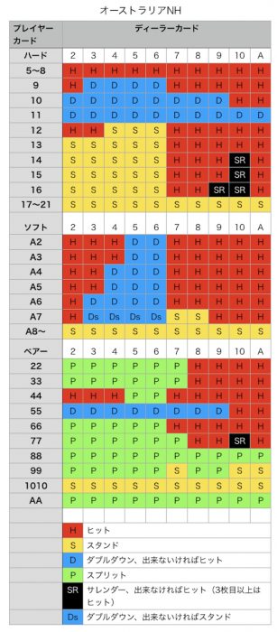 オーストラリアNHのベーシックストラテジー