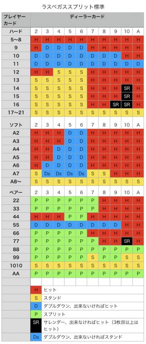 ラスベガスストリップ標準のベーシックストラテジー